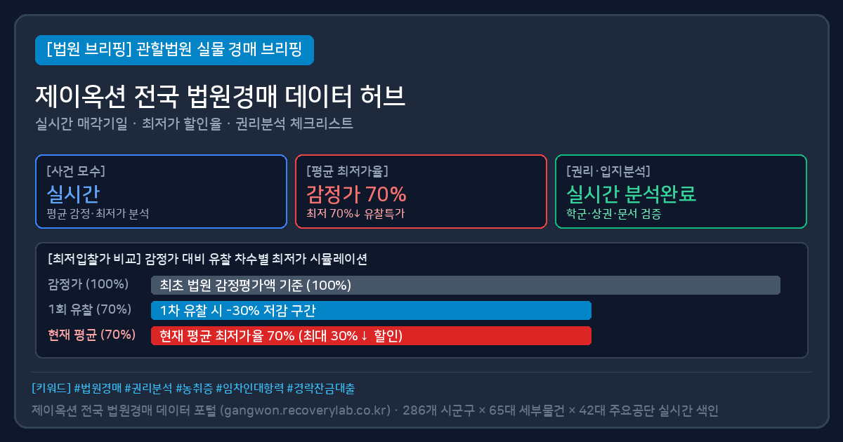 강원 홍천군 공장·창고·지식산업센터(아파트형공장) 법원경매 1건 (양덕원리) 검토 요약